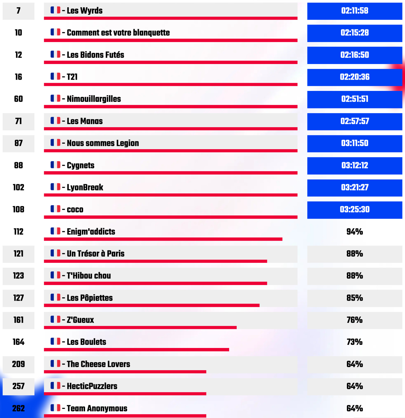 Classement français ER Champ 2026