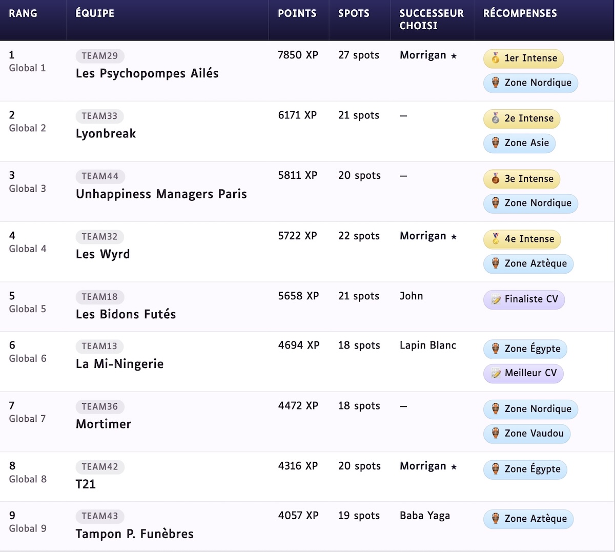 Classement du RAIDinLyon 2026